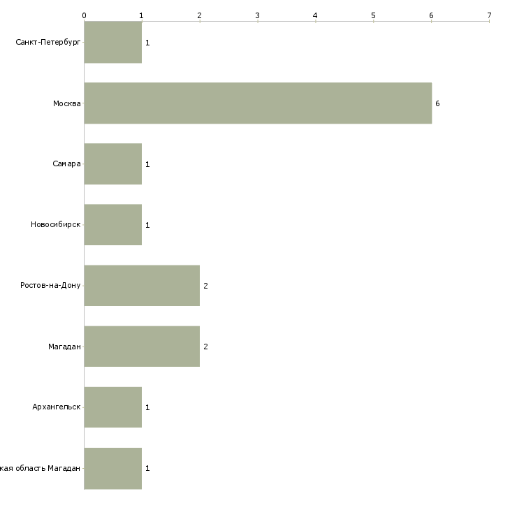 Найти работу медицинская сестра эндоскопического кабинета-Число вакансий «медицинская сестра эндоскопического кабинета» на сайте в городах Росcии