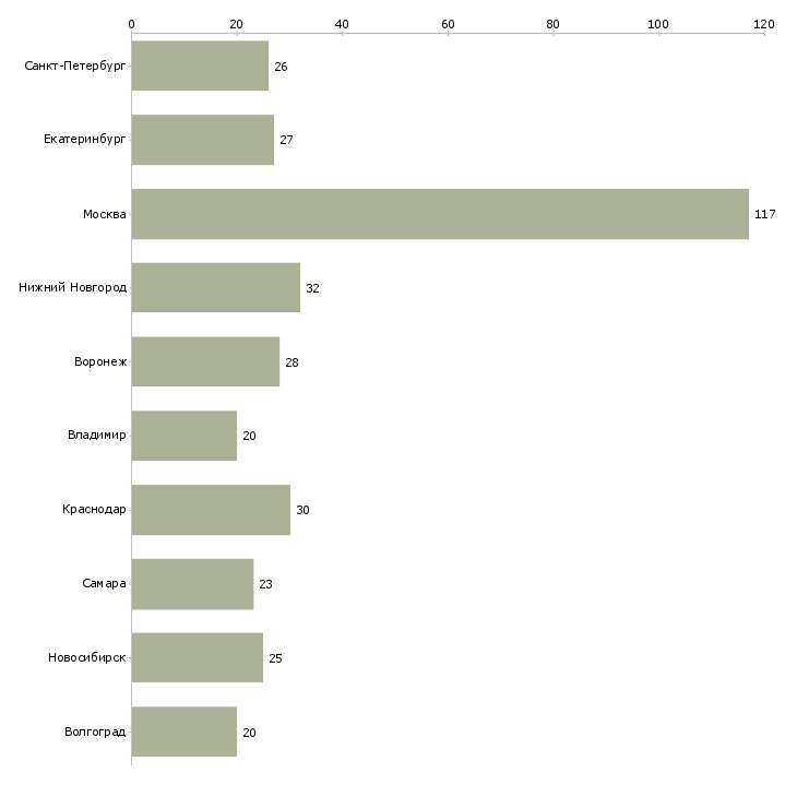 Найти работу менеджер home office-Число вакансий «менеджер home office» на сайте в городах Росcии