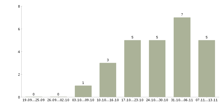 Работа «менеджер банкетного зала»-Число вакансий «менеджер банкетного зала» на сайте за 2 месяца
