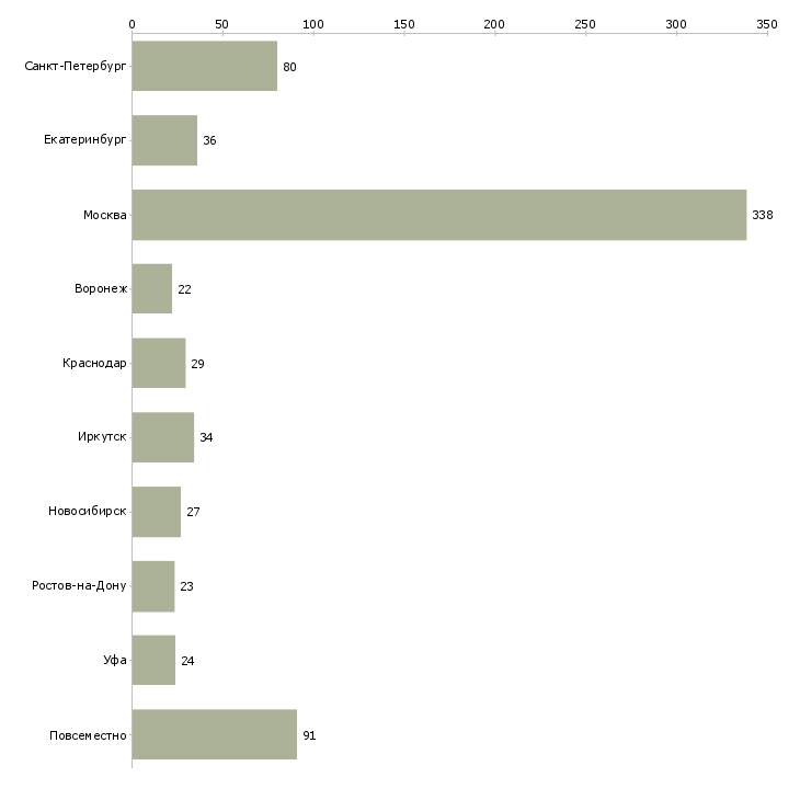 Найти работу менеджер в офис удаленно-Число вакансий «менеджер в офис удаленно» на сайте в городах Росcии