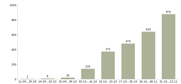 Работа «менеджер в офис удаленно»-Число вакансий «менеджер в офис удаленно» на сайте за 2 месяца