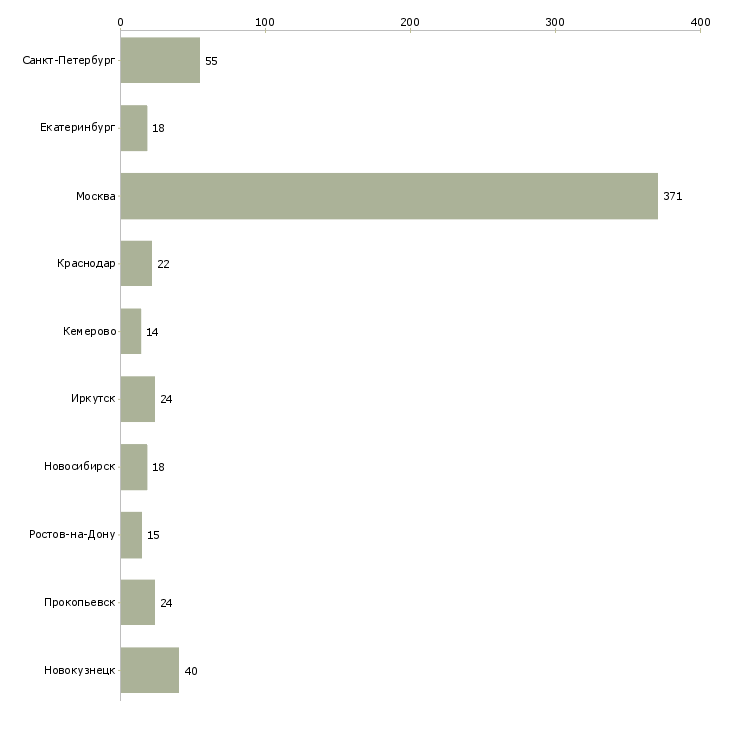 Найти работу менеджер в салон мебели-Число вакансий «менеджер в салон мебели» на сайте в городах Росcии