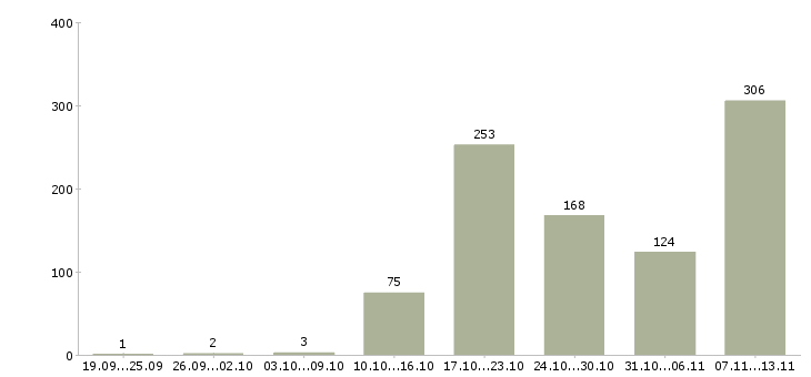 Работа «менеджер в туристическую компанию»-Число вакансий «менеджер в туристическую компанию» на сайте за 2 месяца