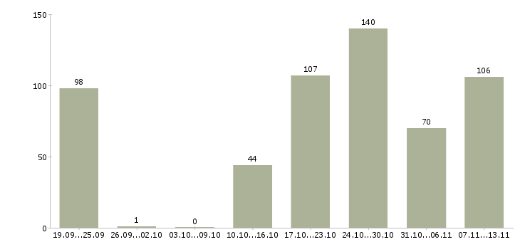 Работа «менеджер по автокредитованию»-Число вакансий «менеджер по автокредитованию» на сайте за 2 месяца