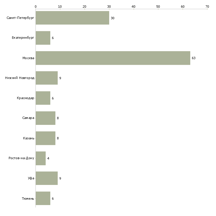 Найти работу менеджер по бронированию отелей-Число вакансий «менеджер по бронированию отелей» на сайте в городах Росcии