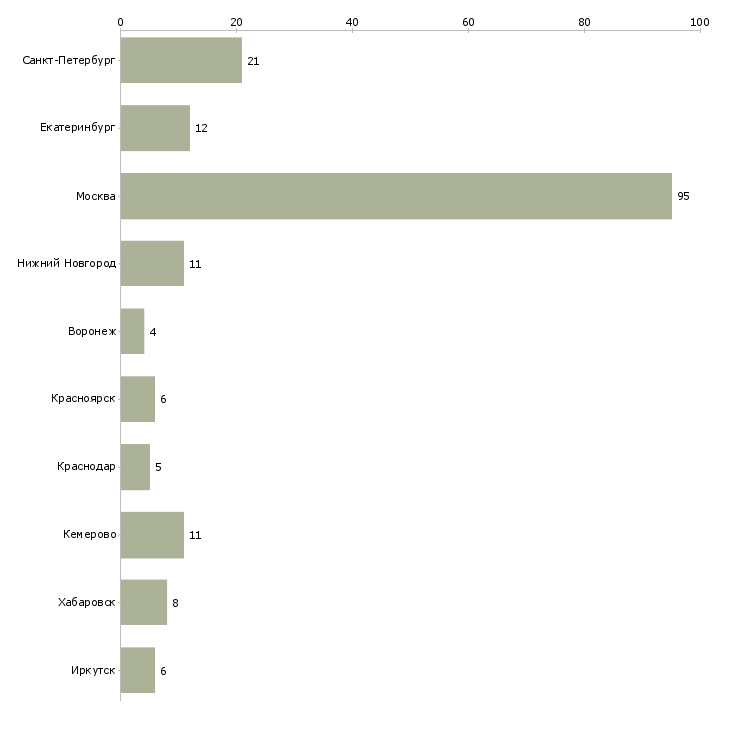 Найти работу менеджер по информационной безопасности-Число вакансий «менеджер по информационной безопасности» на сайте в городах Росcии