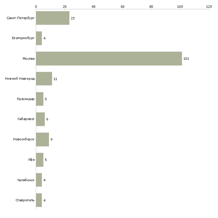 Найти работу менеджер по медиапланированию-Число вакансий «менеджер по медиапланированию» на сайте в городах Росcии