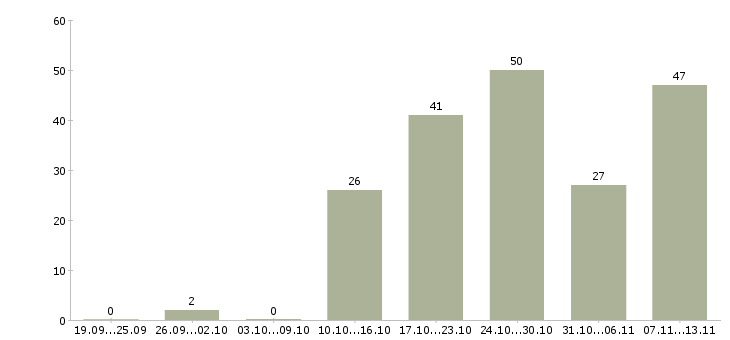 Работа «менеджер по оптовым продажам мебели»-Число вакансий «менеджер по оптовым продажам мебели» на сайте за 2 месяца