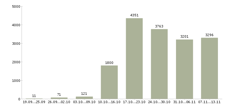 Работа «менеджер по продажам корпоративные клиенты»-Число вакансий «менеджер по продажам корпоративные клиенты» на сайте за 2 месяца