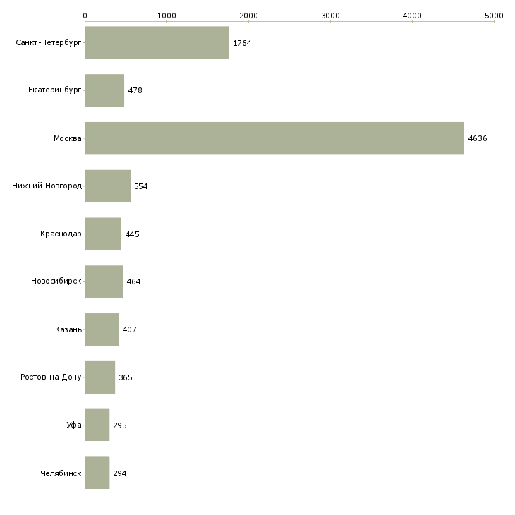 Найти работу менеджер по продажам корпоративным клиентам-Число вакансий «менеджер по продажам корпоративным клиентам» на сайте в городах Росcии