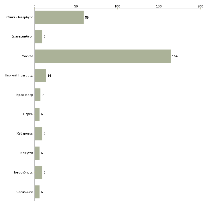 Найти работу менеджер по продажам полиграфии-Число вакансий «менеджер по продажам полиграфии» на сайте в городах Росcии