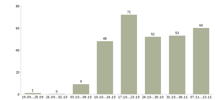 Работа «менеджер по продажам полиграфии»-Число вакансий «менеджер по продажам полиграфии» на сайте за 2 месяца