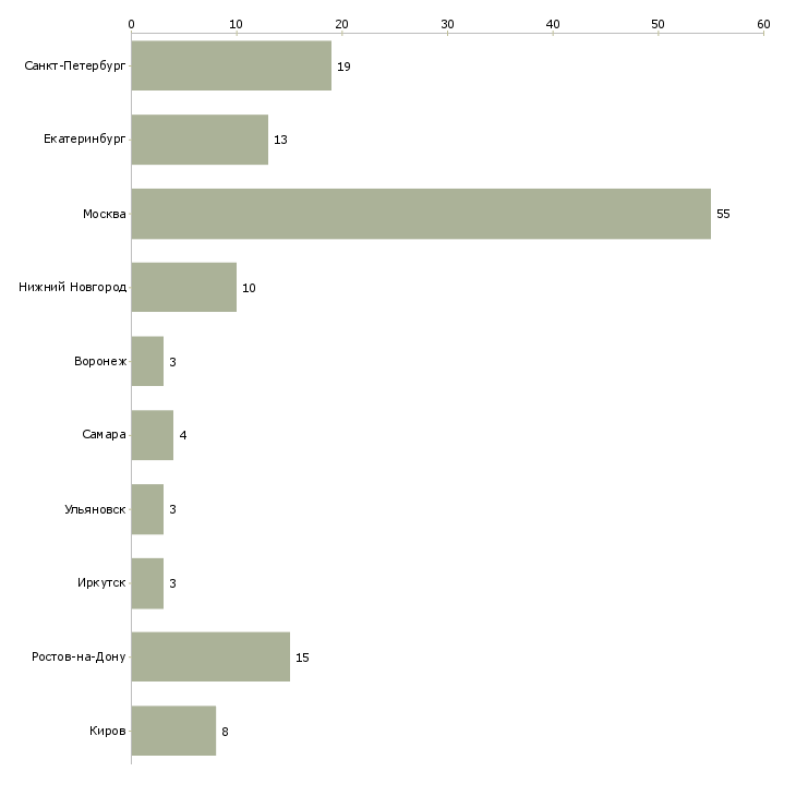 Найти работу менеджер по продажам станков-Число вакансий «менеджер по продажам станков» на сайте в городах Росcии