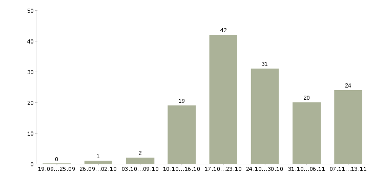 Работа «менеджер по продажам станков»-Число вакансий «менеджер по продажам станков» на сайте за 2 месяца