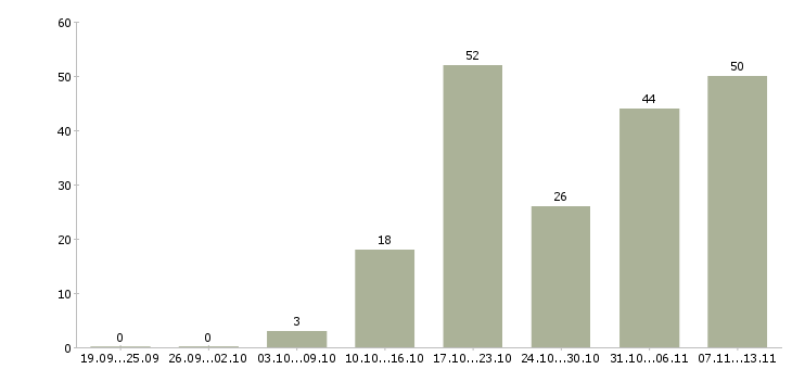 Работа «менеджер по продажам сувенирной продукции»-Число вакансий «менеджер по продажам сувенирной продукции» на сайте за 2 месяца