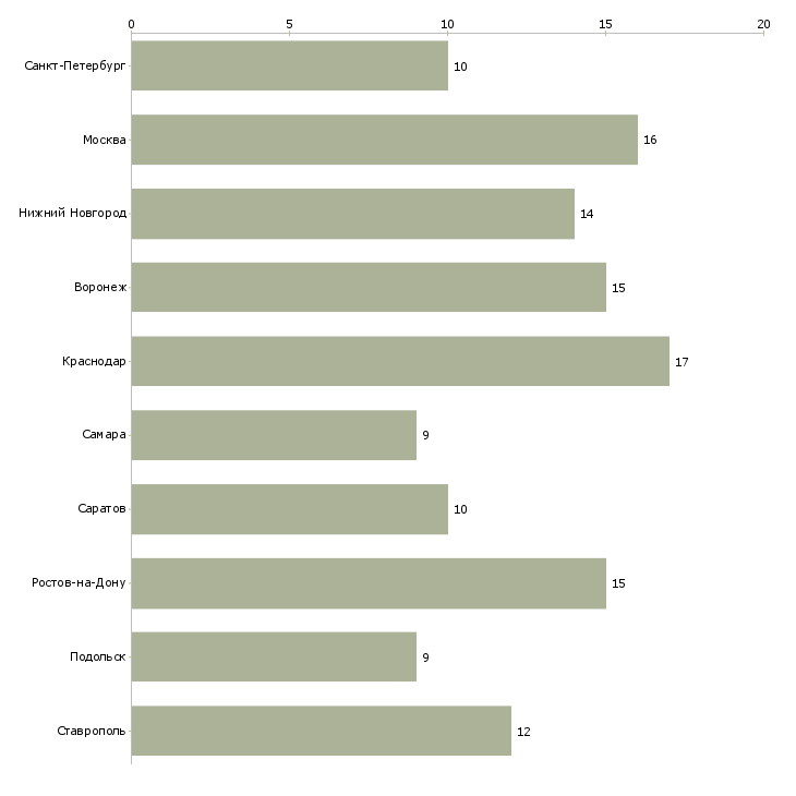Найти работу менеджер по продаже сельскохозяйственной техники-Число вакансий «менеджер по продаже сельскохозяйственной техники» на сайте в городах Росcии