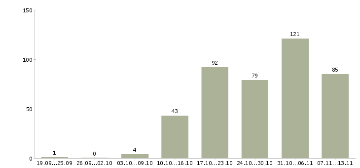 Работа «менеджер по работе с китаем»-Число вакансий «менеджер по работе с китаем» на сайте за 2 месяца