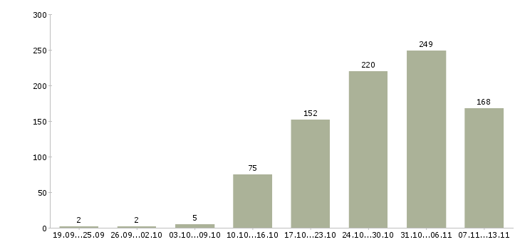 Работа «менеджер салона мебели»-Число вакансий «менеджер салона мебели» на сайте за 2 месяца