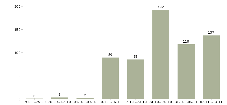 Работа «мерчендайзер с мед книжкой»-Число вакансий «мерчендайзер с мед книжкой» на сайте за 2 месяца