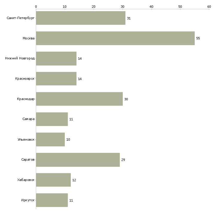 Найти работу механик по ремонту транспорта-Число вакансий «механик по ремонту транспорта» на сайте в городах Росcии