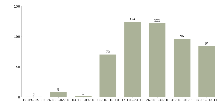 Работа «механик по ремонту транспорта»-Число вакансий «механик по ремонту транспорта» на сайте за 2 месяца