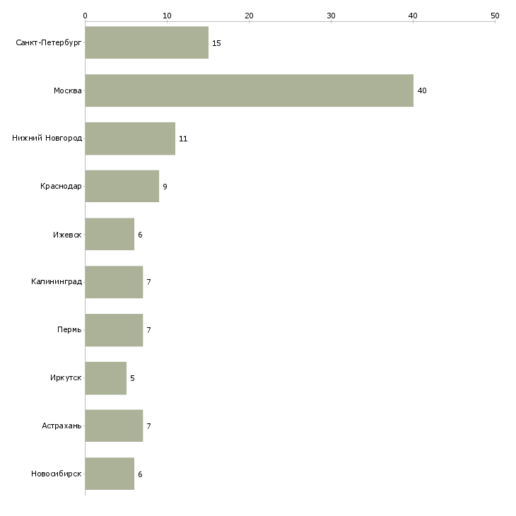 Найти работу начальник отдела маркетинга и продаж-Число вакансий «начальник отдела маркетинга и продаж» на сайте в городах Росcии