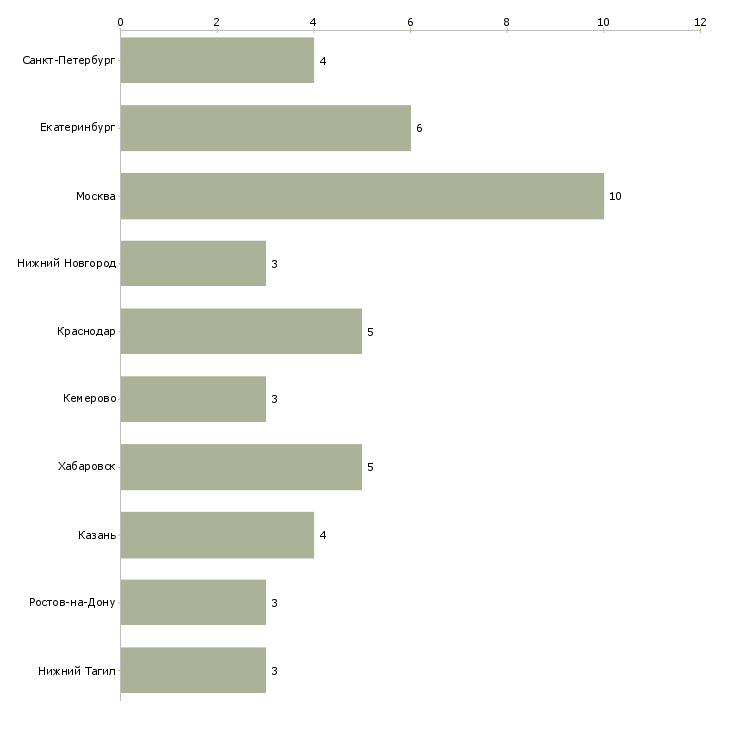 Найти работу начальник сектора продаж-Число вакансий «начальник сектора продаж» на сайте в городах Росcии