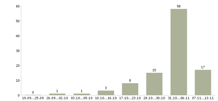 Работа «начальник сектора продаж»-Число вакансий «начальник сектора продаж» на сайте за 2 месяца