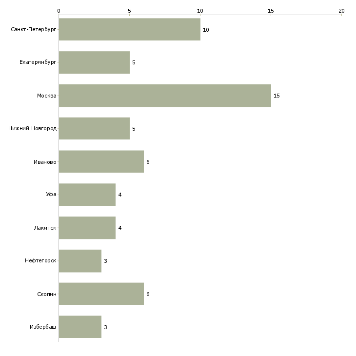 Найти работу оператор кабельных линий-Число вакансий «оператор кабельных линий» на сайте в городах Росcии