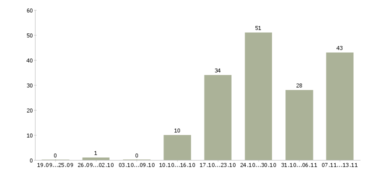Работа «оператор кабельных линий»-Число вакансий «оператор кабельных линий» на сайте за 2 месяца