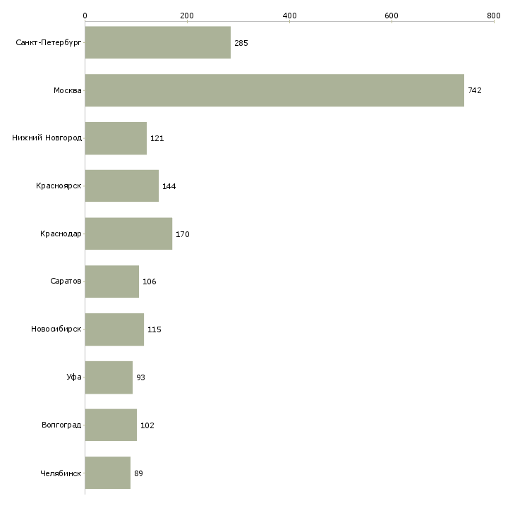 Найти работу оператор на прием звонков-Число вакансий «оператор на прием звонков» на сайте в городах Росcии