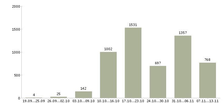 Работа «оператор на прием звонков»-Число вакансий «оператор на прием звонков» на сайте за 2 месяца