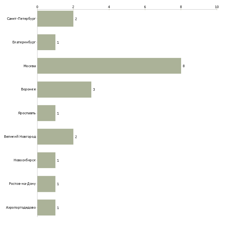 Найти работу оператор посудомоечной машины-Число вакансий «оператор посудомоечной машины» на сайте в городах Росcии