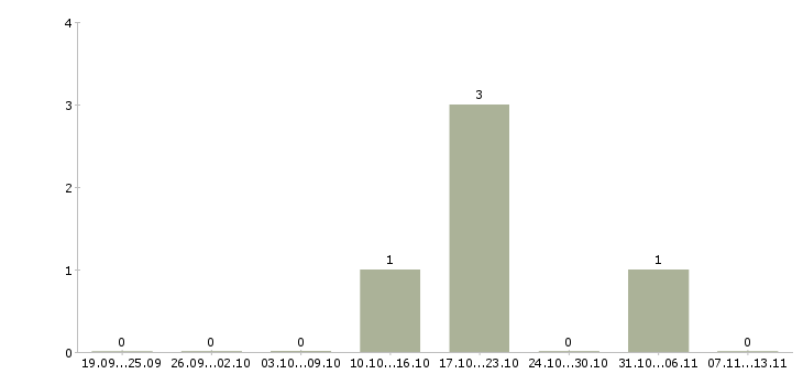 Работа «оператор посудомоечных машин»-Число вакансий «оператор посудомоечных машин» на сайте за 2 месяца