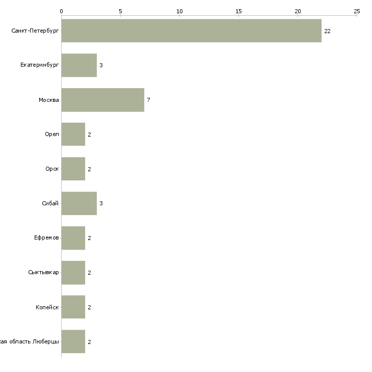 Найти работу переборка овощей и фруктов-Число вакансий «переборка овощей и фруктов» на сайте в городах Росcии