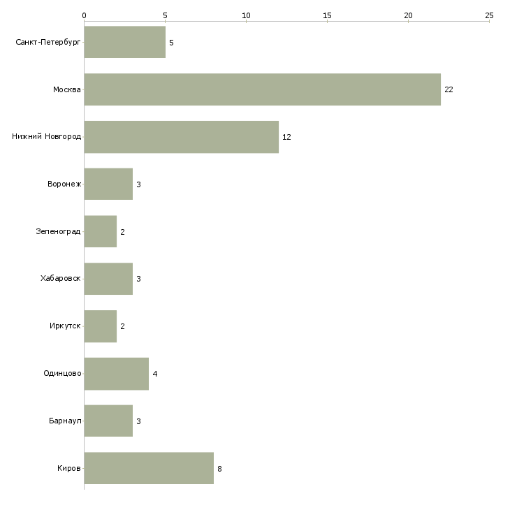 Найти работу повар суши бара-Число вакансий «повар суши бара» на сайте в городах Росcии