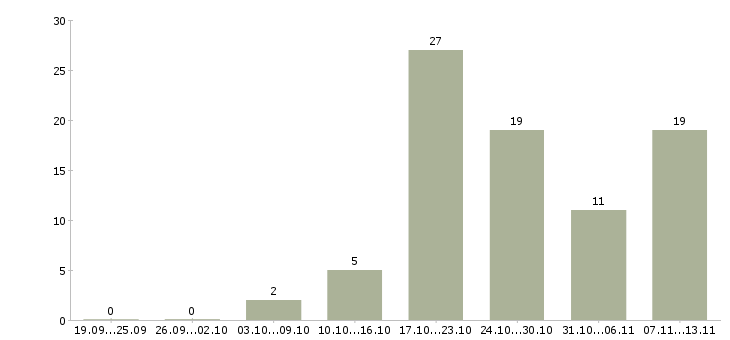 Работа «повар суши бара»-Число вакансий «повар суши бара» на сайте за 2 месяца