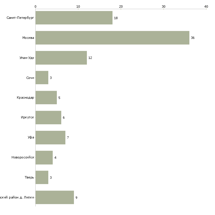 Найти работу повар шведского стола-Число вакансий «повар шведского стола» на сайте в городах Росcии