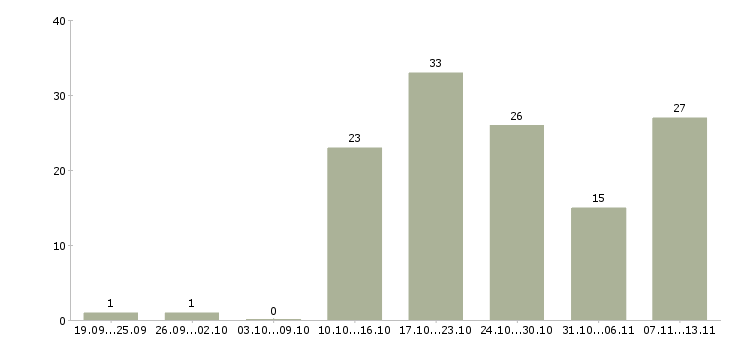 Работа «повар шведского стола»-Число вакансий «повар шведского стола» на сайте за 2 месяца
