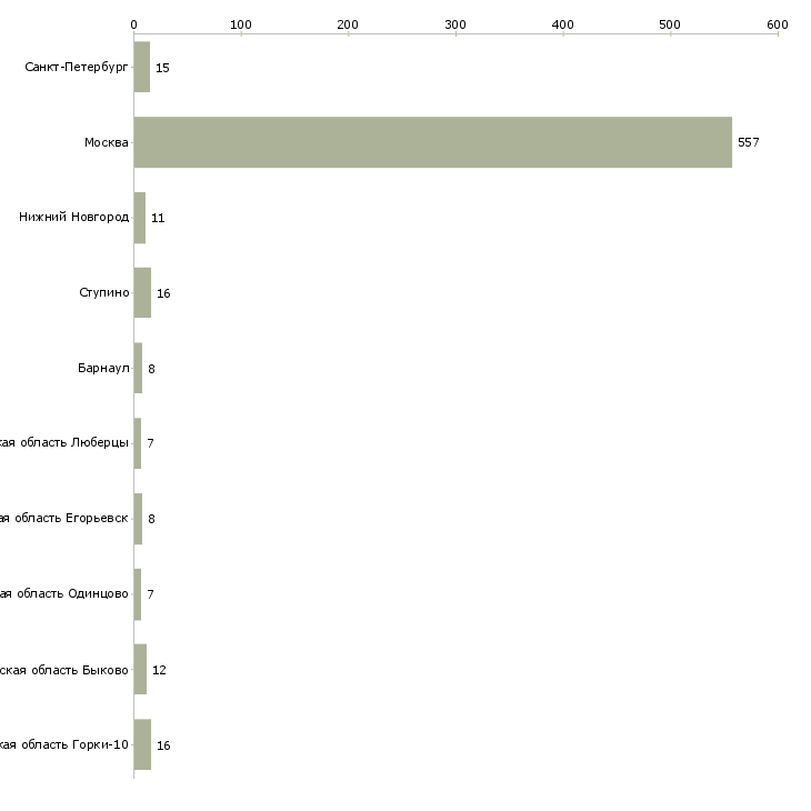 Найти работу подсобный рабочий в магазин-Число вакансий «подсобный рабочий в магазин» на сайте в городах Росcии