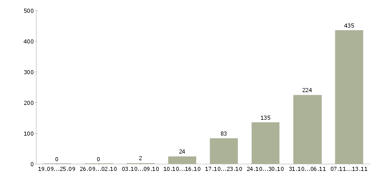 Работа «подсобный рабочий магазина»-Число вакансий «подсобный рабочий магазина» на сайте за 2 месяца