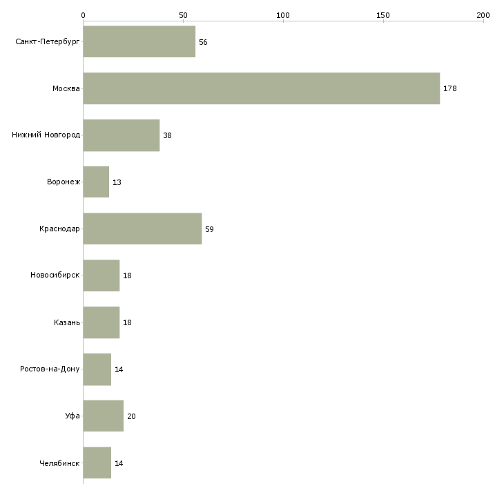 Найти работу помощник по делопроизводству-Число вакансий «помощник по делопроизводству» на сайте в городах Росcии