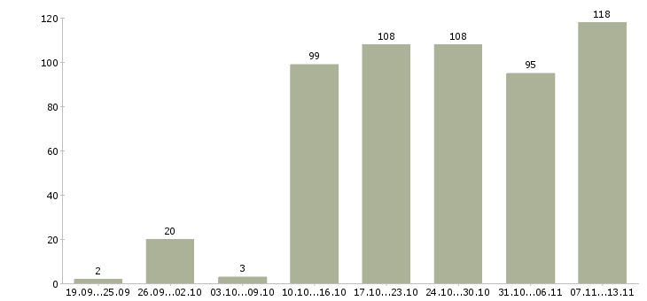 Работа «помощник по делопроизводству»-Число вакансий «помощник по делопроизводству» на сайте за 2 месяца