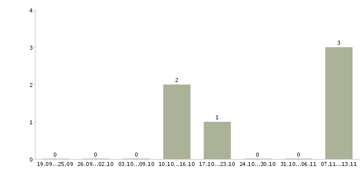 Работа «помощник трихолога»-Число вакансий «помощник трихолога» на сайте за 2 месяца