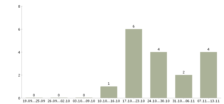Работа «портфельный аналитик»-Число вакансий «портфельный аналитик» на сайте за 2 месяца