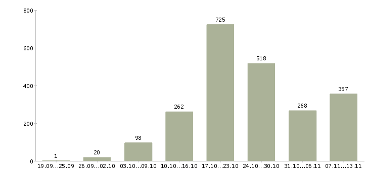 Работа «предлагаем подработку на дому»-Число вакансий «предлагаем подработку на дому» на сайте за 2 месяца