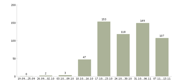 Работа «программист ms sql»-Число вакансий «программист ms sql» на сайте за 2 месяца