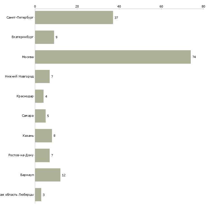 Найти работу программист аналитик 1с-Число вакансий «программист аналитик 1с» на сайте в городах Росcии