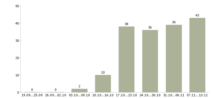 Работа «программист аналитик 1с»-Число вакансий «программист аналитик 1с» на сайте за 2 месяца