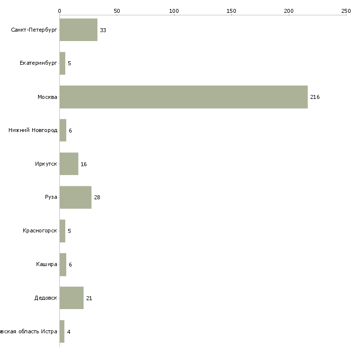 Найти работу продавец отдела гастрономия-Число вакансий «продавец отдела гастрономия» на сайте в городах Росcии